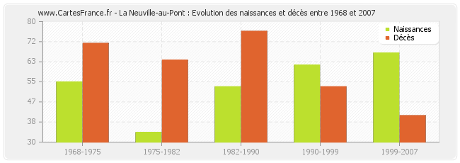 La Neuville-au-Pont : Evolution des naissances et décès entre 1968 et 2007